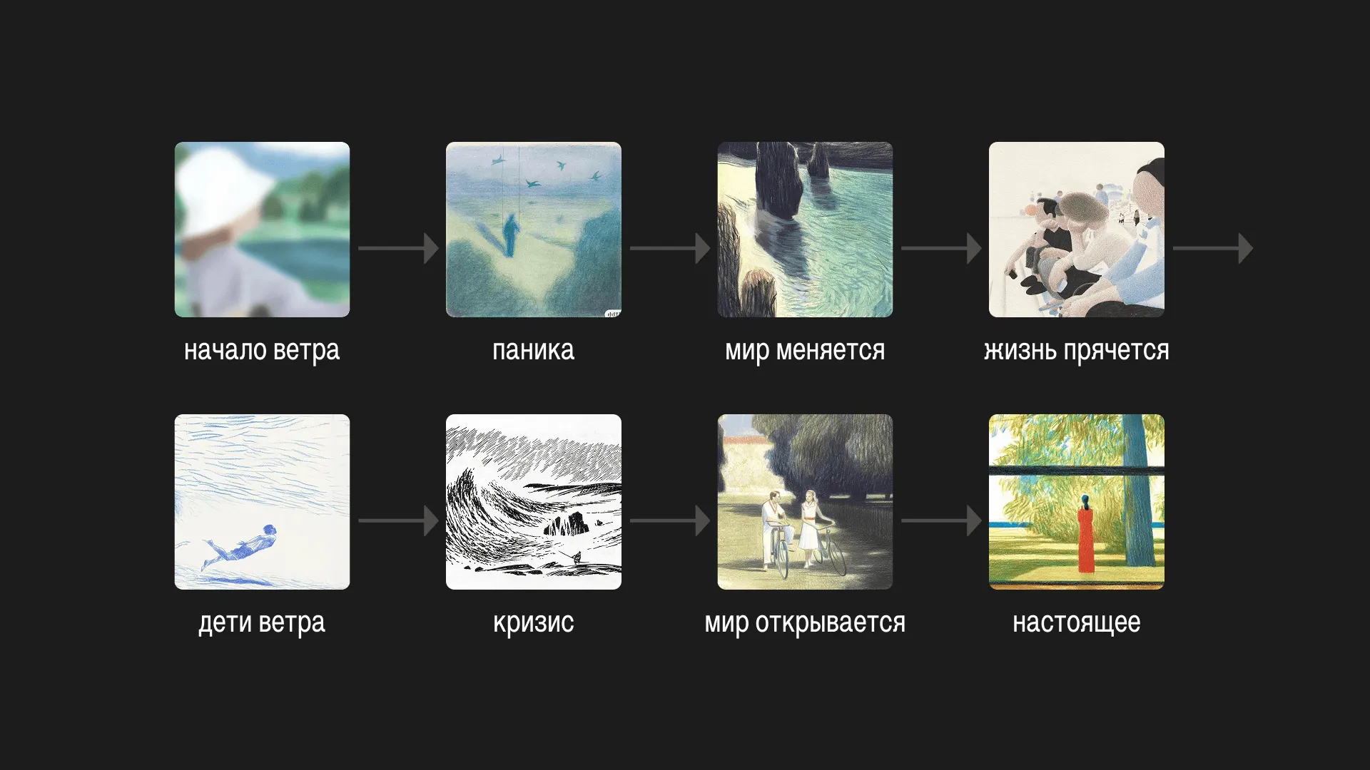 начало ветра → паника → мир меняется → жизнь прячется → дети ветра → кризис → мир открывается → настоящее