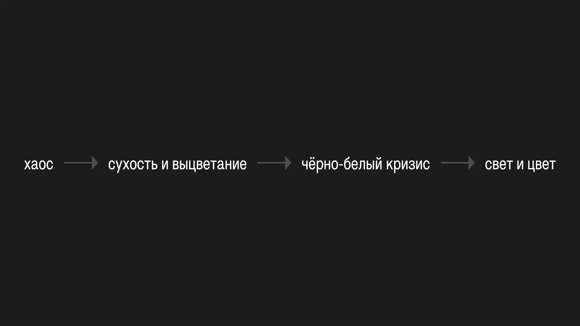 хаос → сухость и выцветание → чёрно-белый кризис → свет и цвет