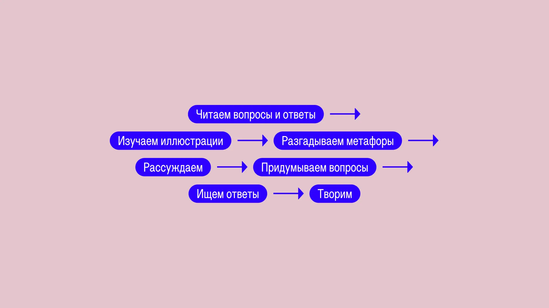 Детям — чтобы тренироваться задавать вопросы, искать и находить ответы. Или, как говорят взрослые, формировать критическое мышление и философский взгляд на привычные вещи. И, конечно же, развивать любознательность.
Родителям — чтобы не забывать смотреть на знакомые вещи под разными, странными углами и находить новые ответы на неожиданные или привычные вопросы.
